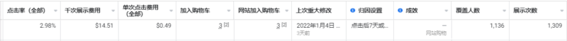 2022-01-07像这种这种情况是加量呢还是在看看，还是关闭呢？看着加购太少，其他数据貌似还行！一个系列广告关了就剩这个了。还有比如说一个系列关完了，是换受众重新跑呢还是换素材跑，现在比较迷茫，上的广告都不咋地！发哥有没有个大概方向逻辑指点一下。你的精华文章都是干货，但是都太杂了，有点抓不到头绪！！-极客跨境