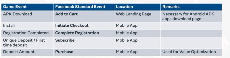 2021-07-08fb 落地页追踪apk的办法：
就是可以再落地页上放apk  埋点事件，点击可以埋add to cart(apk download), 依次在安装包里埋上面的事件

适合那些干见不得光的app做推广！并且没有上架Google play或者ios的！-极客跨境