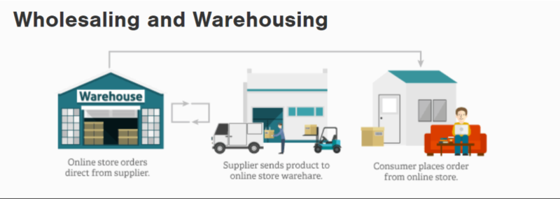 2019-10-06 B2C独立站主流商业模式汇总-极客跨境