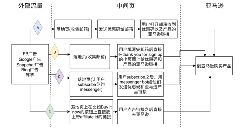 2019-10-25 怎么用FB广告推亚马逊的产品-极客跨境