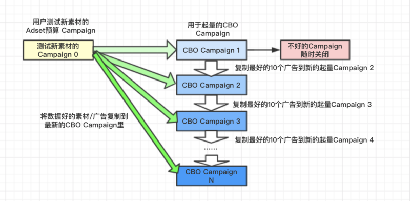 2020-02-04我自己常用一个广告迭代思路，关于用CBO广告投App install，适用于游戏，工具App，电商App-极客跨境