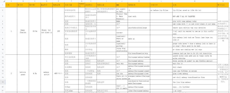 2020-12-09最近在做嘀嗒狗数据平台的tiktok广告的监测功能的时候遇到一个比较头疼的问题，就是如何通过爬虫抓取到特定类目的广告呢，tiktok个性化推荐的机制导致了不是该广告的目标受众就无法被看到该类型广告，所以我就特意研究了下如何快速养成账号的定向标签。 目前通过我的方案，可以让爬虫账号自动化养成特定的标签，提升特定领域广告的抓取效率。 一、为什么要做TIKTOK定向标签 定向帐号有着非常高的价值，不管国内抖音还是TIKTOK帐号，我们都强调做垂直化内容，举个例子，100万粉的搞笑号，还不如10万粉的油画号来的有价值。“内容垂直度”很重要；对于帐号我们应该追求有效流量：垂直类的、潜在的付费用户。 定向标签还具有以下优点： （1）对于涨粉，定向帐号的涨粉速度更快更精准，一旦平台给账号打上特定标签后，首先我们发布的视频都会被优先推送给本领域用户。 可以这样设想，同一个视频给1000个不同领域的用户看，和给1000个同帐号领域的用户看，同帐号领域的用户关注数肯定会大于前者，这就会让我们的涨粉更快更精准。 （2）可以定向获取对应领域的广告，这一块主要针对做广告投放的伙伴，有了定向标签的帐号，同样tiktok也会反向认为我们是这个领域的潜在用户，从而不断推送给我们相同领域的广告，对于想快速了解tiktok某个领域的广告详情和投放技巧都有不错的借鉴意义。 （3）竞品/对标帐号调研，定向标签的帐号，在foryou里接收到的，优先会是同领域的热门视频，这些视频能上foryou推荐说明这个帐号做的还不错。 而且往往能看到，刷来刷去这几个帐号出现的频率还挺高的，那这些基本就是我们可以作为对标的帐号。对于某个特定类目，定向帐号还能帮我们快速收集到相同品类的视频，有助于我们做竞品调研。 （4）变现模式更明确，tiktok主流盈利模式目前大概有以下10种：创作者激励、短视频带货、直播带货、直播打赏、引流油管赚CPM收益、接广告、音乐推广、星图任务、知识付费和账号交易。 定向帐号相比普通帐号的粉丝更精准、商业价值也更大，不管是哪种变现模式，定向帐号的效益都会更好。 （5）用户转化更加容易，运营的内容输出做的很好，如果粉丝不够精准的话，那么转化可能会从千分之几变成万分或百万分之几！定向帐号坚持垂直领域所输出的内容，吸引的用户会比较精准，实现用户转化率也会高一点！ 二、如何快速新建帐号的定向标签 在做帐号类型的时候除了选择领域，还需要做一些基础调研工作。定向帐号同样也要从帐号调研、帐号申请注册和日常养号技巧来考虑。 1.帐号调研 在注册之前先完成帐号属性调研，这一步可以把帐号运营的基础操作同时完成。假设我们准备新建一个做化妆类的帐号，可以使用一张调研表。 表格维度可以包含：帐号名、粉丝数、BIO简介、视频总数、内容主题、视频时长、封面特点、视频元素、BGM、视频标签、文案。 我是统计调研帐号的最近30条视频，取播放量最高的前10条视频数据。大家可以根据自己需求去调整，需要表格的可以加我：xiievil 这个表格工具可以帮我们完成关键词词库（定向搜索视频内容更快、更全面），之后的帐号基础设置（昵称、BIO），视频内容投放（标签用什么、视频时长控制、BGM怎么选，文案怎么写）。 当然也可以通过tiktok数据平台来快速搜索同领域帐号。  通过TIKTOK上搜关键词makeup查看视频需要注意，视频的发布时间要最近的，参考价值比较大。 对于粉丝画像，目前没有比较好的方式做深度了解，但是可以通过帐号的followers点进去看下，看下这些粉丝主页发布的是什么，可以大致了解到粉丝的属性。 这个只要快速点击粉丝主页浏览，即可了解到粉丝性别比重和年龄。 2.帐号注册 （1）帐号注册时会有一个兴趣分类可选，这是第一个平台可以对帐号进行打标的动作。 （2）主页设置：头像、昵称和BIO简介。我们上面做完调研的表格这个时候就起到作用了，可以很清楚的看到大家是怎么设置这些基本信息的。 昵称可以使用领域相关的词汇，简介则可以使用人性化搭配关键词，加一些表情包的方式来表达，让平台更好地辨别你是做什么的。 （3）帐号注册完成后可以升级成专业用户，这个过程中也有一个可以选择创作的领域，这是第二个可以给自己打标的动作。 点击设置里的pro account-点击Analytics(数据分析)-点击Manage account-点击Switch to Pro Account-选择Creator创作者申请-选择创作领域分类。 3.通过日常养号操作来给帐号打标签 日常养号是运营很重要的一部分，针对国内用户，养号还可以让平台判别帐号是否为真人操作。 我们会通过各个流量入口来浏览视频，可以在不同的流量入口定向地执行我们想要的行为操作，来影响和引导平台对帐号的判定。 当平台80%推送的内容是同一个领域内容时，就说明定向帐号已经养成了。 目前流量入口有以下： 1. Foryou 2. 个人主页 3. 关注 4. BMG 5. 搜索 6. 标签 7. 分享 根据流量入口我们可以分为常规养号操作和精准养号操作。 常规养号：常规养号的必要性是让平台认为我们是真人操作 （1）我们正常浏览TIKTOK推送的视频，也就是foryou界面的视频，对账号领域不相关的视频直接划走，或减少观看时长，也可以长按，选择不喜欢该类型视频，平台就会知道你不喜欢什么样的内容。 （2）相关的视频内容进行相应的点赞、评论（前期可以直接copy别人的，选择长一点、有互动性的评论语，对方回复有加权）、分享、关注。     可以让优质的视频重复播放2遍，让平台更加快速地判定你喜欢这类的视频。 （3）收藏特定的BGM，有些领域有特定的BGM，可以通过这些BGM查看相关的视频，我们搜关键词makeup,可以看到使用makeup音乐的下面基本都是美妆视频。 精准养号：通过搜索特定关键词、标签、BMG、达人，找到和浏览该领域的视频。 （1）关键词包含通用关键词，和相关领域的扩展延伸的词汇，通过搜索可以在短时间内大量浏览同领域视频，并对视频进行点赞、评论和分享操作，留下个人行为标签。 （2）对于领域视频进行评论，评论可以长一点，可以引起互动的话（为了互动可以加：Look forward to your reply），还能增加一些权重。 （3）对领域视频进行分享，分享和关注的权重比较大，一旦分享，平台就知道你很喜欢这类型的视频，就会给你打上这条视频相关的标签属性。     所以可以通过搜索，找一些视频标签、文案中带有领域关键词的热门视频，进行分享。如果前期没有视频发布，通过分享一些热门领域视频到主页是一个不错的选择。 大家可以根据需要和热门视频进行合拍，发到自己帐号主页，这不仅可以曾大V的流量，也是破0播放的一种常规操作。 目前dou+刚开，爬虫信息流的带链接的广告信息也越来越多，那养成账号的特定标签的重要性就尤为重要了。尤其是对想要开始投放的朋友更应该关注现在投放的都是什么品，数据怎么样。-极客跨境