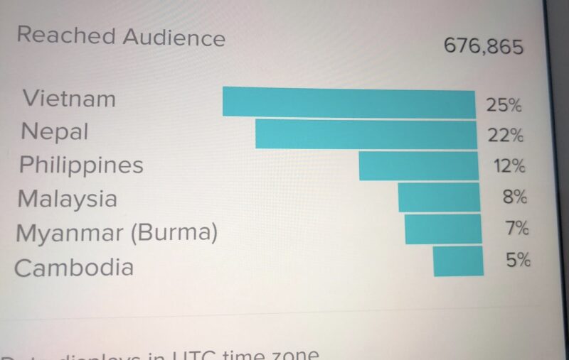 2021-01-09请教一下各位大佬，我做的是美区，刚开始发的几个视频美区观众占大多数，到后面的几十个视频全是东南亚的观众，播放量一天一百多万，基金就十来刀，这个怎么解决呀？我都是北京时间晚上8点之后发的，和视频发布时间有关系吗？-极客跨境