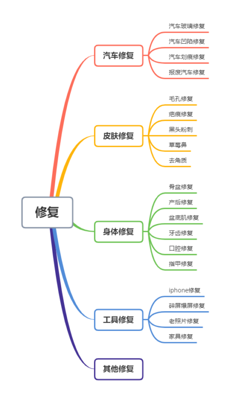2020-12-13TikTok修复类账号分析关键词：修复 工具：5118.com数据平台 思路： 1、通过5118长尾词、相关词及高频词对【修复】进行分析 2、通过相关关键词在抖音、快手、TikTok上搜索，筛选内容，并进行选品 第一步： 图1：搜【修复】高频词，筛选大类目。如：汽车修复、产后修复、皮肤修复、手机修复等。排除一些搜索量较大，但因语言等差异by较麻烦的类目，如电脑修复。 第二步： 图2：搜【修复】长尾词(图2)，找搜索量较大的长尾词汇。 第三步： 图3：对某些长尾词进行更细分分析。以【毛孔】为例：出现粉刺、黑头、油脂等。 第四步： 图4-8：去国内短视频平台搜相关内容，并对相关类目进行整理。 PS：5118功能相当丰富，对数据分析感兴趣的朋友可以在官网查看更详细的教程。-极客跨境