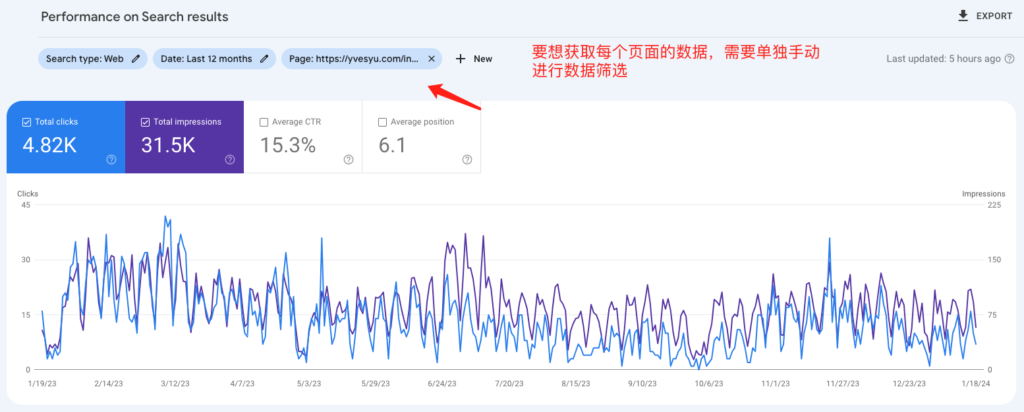2024-01-20如何搭建网站数据管理体系（二） 网站的数据从哪里来，最简单直接的数据源就是谷歌站长工具。 当然，Ahrefs 等第三方工具上的数据也可以使用，但是不建议，因为更新会滞后。 至于具体的逻辑，看下面的附图就可以了。 但是，谷歌站长工具不提供二维数据的下载，即你想知道每个页面出了多少关键词，需要你一个页面一个页面进行筛选。 所以这就必须借助 RPA 来帮我们快速或者网站数据。-独立站论坛-极客跨境