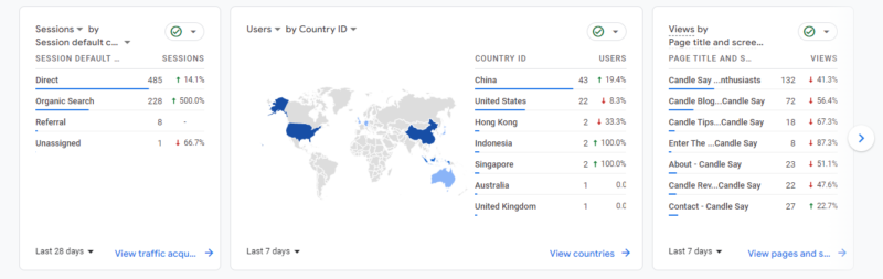 2023-07-25   Candle Say 案例站一个月之际，换了套电子商务网站模板。 零零碎碎花了三天时间，学习新的框架并将整站装修完成（目前还剩关于页面没做），也已经将搜索引擎新增收录与清除缓存工作都做完了。 至于为什么要换，主要是基于后期变现与转化的考虑。 因为之前用的 Astra 模板在营销元素、信任感标签植入方面很鸡肋，不太好用。 且最近跟朋友聊天，网站相关优化设置做好，每天二十几个流量的站都能完成转化，且利润率很高，这让我很受启发。 那换模板影响收录，出词与自然搜索量了吗？ 并没有，只要你不改变原有的链接结构，并不会对搜索结果产生太大影响，具体数据看下面截图。 下一阶段，要加紧文章发布了，可能会去做日更；同时，社媒渠道准备开始了。 同时，选品这个过程会同步进行。至于到时候转化率怎么样，我可能会用广告测试看看效果，收集前期数据。 变现这块，暂定就是联盟与代发两个模式。-极客跨境