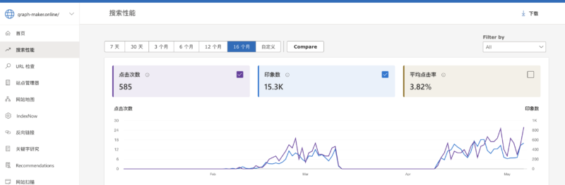 2025-05-09我这个站bing有流量，但是谷歌一直不收录，还有一些站谷歌有流量，但是bing 不收录，感觉蛮难弄的-极客跨境