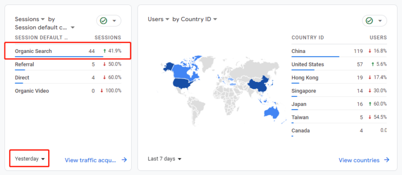 2023-07-28 还是跟大家强调一点，网站尽量每天都去更新，无论是文章也好，标签也好，商品也好。 尽量每天都去更新一点内容，然后提交谷歌收录，让谷歌知道你的网站是活着的。 而且尽量去利用好谷歌站长每天十次（大约）主动提交的机会，加大网站收录的几率，这是一切的前提。 截图是 Candle Say 这个网站昨天的流量数据，我不知道是否真实，因为你们可能会去搜索，就打 5 折吧-极客跨境