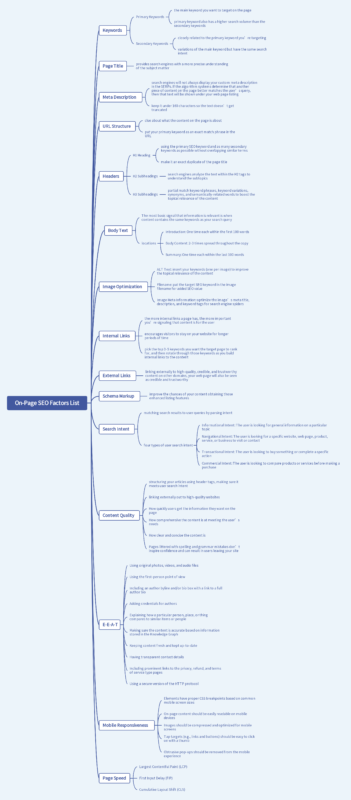2023-06-16On-Page SEO Factors List 我整理的一份 On-Page SEO Factors List 思维导图，有需要的保存一下，或者写个 Check List，后面工作中要到会很方便。-极客跨境