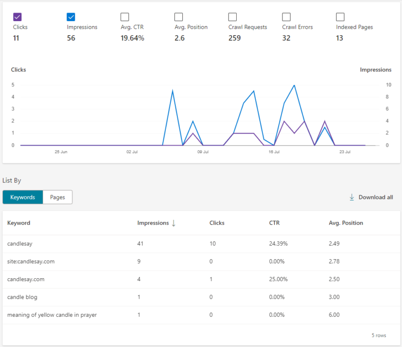 2023-07-27谷歌收录完成，接下来提交下 Bing 收录。 大家去做的时候，尽量去兼顾下这两大主流搜索引擎。 还有就是尽量让自己网站的内容丰富起来，页面、文章、类目、商品之类的都可以。 今天开始陆陆续续发社媒了。-极客跨境