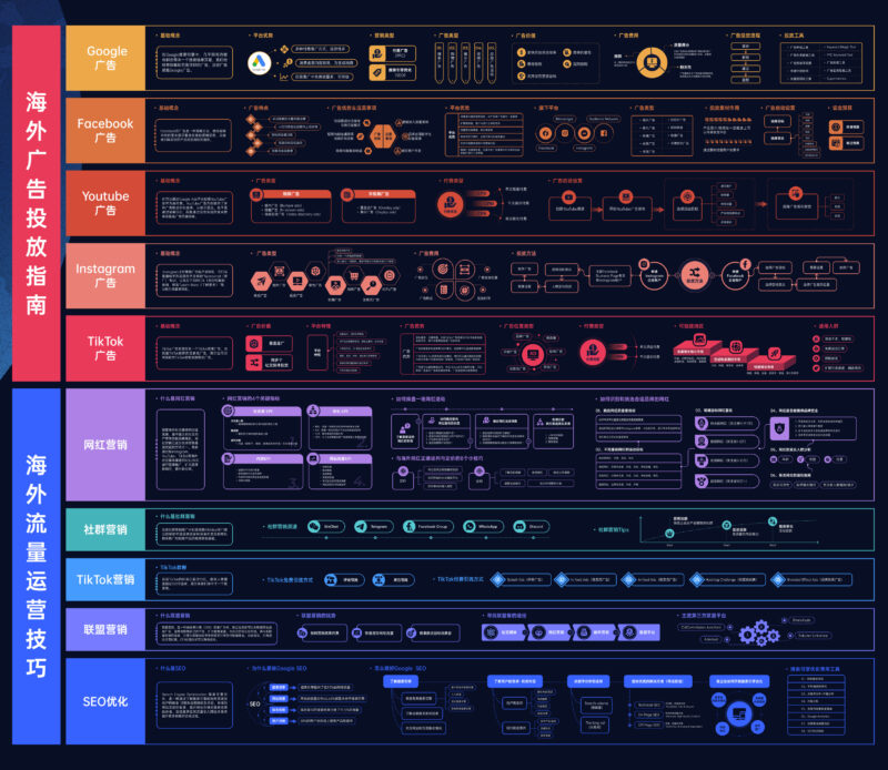 2023-05-03一张库存图（已经忘了是从哪里下载的），海外流量运营的信息图。-极客跨境