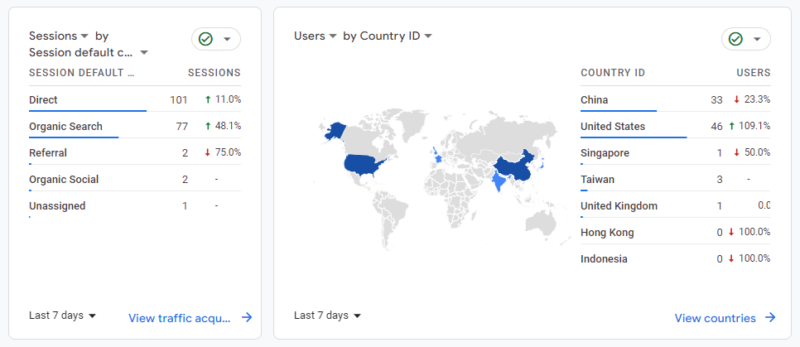 2023-08-01 刚刚设置了网站的运费方式，到这一步，功能就基本都做完了，算是一个小里程碑。 回头过去看，零零散散一个月左右时间，将这个站搭建起来，其实并不是很难。 基本步骤都已经写出来了，新人朋友完全可以照着这个节奏去做。 现阶段的搜索流量每天有 15~20 次，至于直接访问就不统计了。 下一步，就会重点去做内容与外链，做社交媒体分享，做折扣优惠券分享之类。 可能的话，我会试着用 CPC 广告去测测转化。 当然，后面也会保持固定频率的产品更新与产品评价维护，这个部分也很重要。-极客跨境
