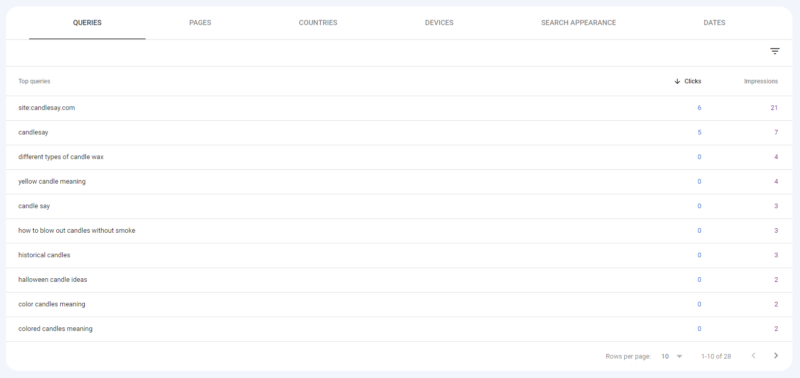 2023-07-25   Candle Say 案例站一个月之际，换了套电子商务网站模板。 零零碎碎花了三天时间，学习新的框架并将整站装修完成（目前还剩关于页面没做），也已经将搜索引擎新增收录与清除缓存工作都做完了。 至于为什么要换，主要是基于后期变现与转化的考虑。 因为之前用的 Astra 模板在营销元素、信任感标签植入方面很鸡肋，不太好用。 且最近跟朋友聊天，网站相关优化设置做好，每天二十几个流量的站都能完成转化，且利润率很高，这让我很受启发。 那换模板影响收录，出词与自然搜索量了吗？ 并没有，只要你不改变原有的链接结构，并不会对搜索结果产生太大影响，具体数据看下面截图。 下一阶段，要加紧文章发布了，可能会去做日更；同时，社媒渠道准备开始了。 同时，选品这个过程会同步进行。至于到时候转化率怎么样，我可能会用广告测试看看效果，收集前期数据。 变现这块，暂定就是联盟与代发两个模式。-极客跨境