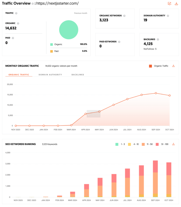 程序化 SEO 案例之 Next JS STARTERS【1/3】 链接：https://nextjsstarter.com/其实这个网站之前分享过，不过当时分享的点主要是关键词调研，有兴趣的朋友可以往前翻翻。 现在之所以再次提及这个网站，主要原因有两个。 其一，这个网站足够简单，实操难度不大，基本人人都能上手。 其二，我自己非常喜欢这种 Lazy SEO 的模式（也是我正在做的事）。 也就是选好一个非常小的 NICHE，用合适内容满足好需求后，剩下就是陪着网站一起成长。 可以从「图一」看到网站的链接数量并不多，这也就是意味着网站基本几个小时便能开发完成并上线。 虽然网站开发简单，但是其获取到的流量并不少，简单看看「图二」与「图三」。 简单一对比，这个小网站的投资收益比惊人。-极客跨境