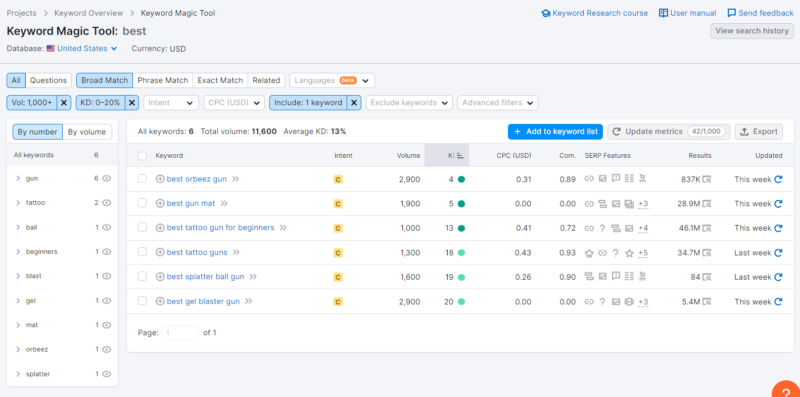2023-07-05 看看这个与 Gun 相关的低竞争 Niche 找的方式很简单，使用种子词进行搜索，再在搜索结果里设定特定指标（KD、Volumn 等等）进行筛选，具体方式之前写过，可以看看【置顶一】里面的信息。 还有可以去注意下我们接触不到的领域，比如 Gun 这些。-极客跨境