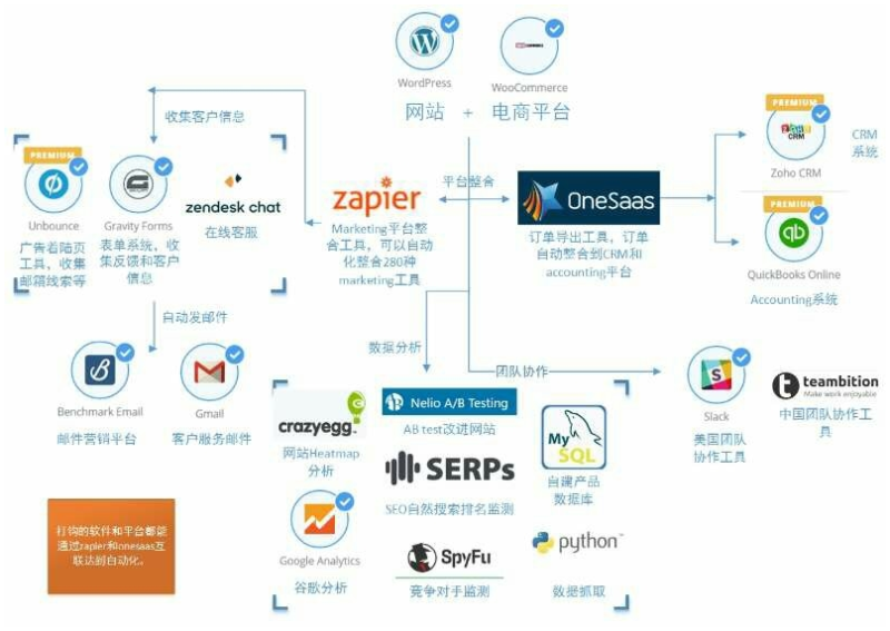 2023-05-03独立站运营过程中使用到的各种工具（有些工具已经没落了），但是总体的逻辑就是那样。-极客跨境