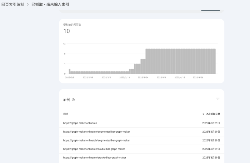 2025-05-09我这个站bing有流量，但是谷歌一直不收录，还有一些站谷歌有流量，但是bing 不收录，感觉蛮难弄的-极客跨境