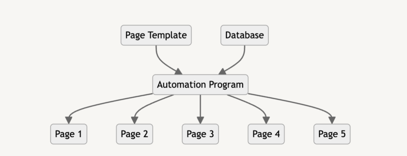 2024-08-30很多人认为 Programmatic SEO 仅仅是利用程序做很多很多结构一样的页面，但这真的只是表象。 重点还是你的数据与关键词，是你的数据展现形式，是你页面的整体布局水平。 看图一、图二这两个案例，其实数据源整理都很简单，重点是将数据整合并展现出来，这就要求一定的功底了。 再看图三，Nomad List 这个站点将全球适合数字游民旅居的城市列举出来，可以发现这些页面大体样式都是相同的，区别仅仅在于数据。 这自然就涉及到 Programmatic SEO 的工作流了（图四），主要分为 3 个部分。 其一，关键词的调研与数据的获取，后面单独介绍这部分内容。 其二，页面模板与页面结构的设计，这部分内容因产品的不同肯定会存在差异。 其三，页面自动化生成的程序软件，不要被自动化程序这样的字眼吓到，其实现在市面上已经有很多这种类型的 No Code 工具，动动手指便能满足这部分需求。-极客跨境