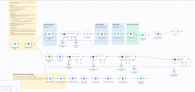 2025-07-18 终于功夫不负有心人，利用n8n工作流实现了一键ai生成内容发布到wordpress ，利用的是n8n官方免费的工作流改的但是我发现纯ai生成的内容，搜索引擎不收录-极客跨境