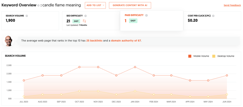 2024-07-24内容创建之 SERP 分析。 关键词调研这个步骤直接省略吧，之前已经说了太多次了， 图一，便是我选的主关键词，可以看到搜索量还行，竞争难度一般。 图二是“candle flame meaning”这个关键词的搜索结果页面，逐一分析下。 排名第一的 WikiHow，可以看到在标题中有完整的关键词出现，且 URL Slug 则是直接使用关键词的。 仔细阅读它的内容，发现做得很不错，不仅介绍了各种 Candle Flame 的解释，还囊括了 Candle Flame 颜色的解释，以及在什么环境下去解读蜡烛火焰。 这个结果很棒，后续可以整理其内容结构做参考。 排名第二的 newflame.co，网站权重很低，且文章内容很短、很泛，排在第二名算是“异常值”了。 不过标题的写法，内容结构可以供我们参考。 排名第三的 Original Botanica，属于是更细分的内容了，毕竟这篇文章说的是 Ritual Candle，但是内容结构可以供参考。 排名第四的 Grove and Grotto，内容写的一般，都是这种列表式文章，写的点比较多，可以供参考。 排名第五、排名第六，排名第八都是论坛内容，进去看后，没有什么实质内容，但是里面的一些信息点可以利用。 排名第七的 Cosmic Cuts，内容比较短，但是内容结构可以参考。 排名第九的 LoveToKnow，标题中有主关键词，但是内容角度是 Rituals & Spells，把自己做窄了，不过内容结构可以加工后利用。 排名第十的 Mi Yodeya，属于是小众论坛，可以利用其中的素材，用作文章案例。-极客跨境