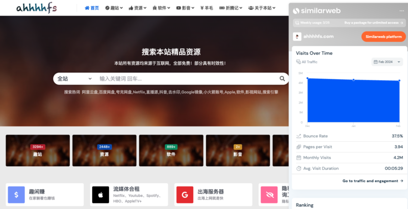 2024-03-18 今天分享个资源分享型网站的玩法。 截图里的这个网站不知道你们有没有浏览过，反正我在推上就经常看到这个网站的内容。 内容策略：不停的发布各种盗版、枪版资源、擦边球资源，追求的就是内容量。且 SEO 做的不好，主要涉及的就是一个收录。 引流策略：不停在社交媒体上发布引流钩子，引导用户访问网站。 变现策略：绝大部分收入来自广告联盟，按照每月 400 万流量预估，每月的收入在 8000 美金左右（ 10000 访问 20 美金）。 那我们能不能做一个类似的网站？ 完全没问题，最简单的策略是直接抄这个站点的模式，不过前期我建议从某一个单一的 NICHE 开始做，比如编程资源、比如摄影资源，去垂直性论坛吸引用户。 另外，按照“用户”，“场景”，“需求”的产品分析方法，可以做如下的拓展。 1. 用户上，这个站做的是中文内容，那我能不能做英文内容、法语内容，以及其他的内容？ 2. 场景上，这个案例是以网站形式呈现的，那我能不能将这个模式搬到平台上去，比如 Medium？ 3. 需求上，用户有免费资源的需求，是不是有更深度的定制需求？ 关于需求，这个点的内容就更广了，需要具体需求具体分析，这里暂时不展开。 那做这样一个站难吗？ 每天发布 10 条网站内容，在 5 个社交媒体上每天做 5 条推广，每天去针对性论坛回答 5 个问题。 以上这些动作坚持一年。 其实上面这些动作都不难，每天最多耗费 90 分钟，难的是坚持一年。 这个项目一直可以做，真的。-极客跨境