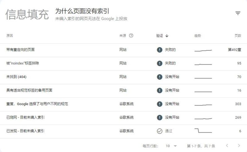 2023-08-28 问下群主，我们网站用了Transposh多语言网站，谷歌GSC后台出现很多重复页面。应该是多语言功能不完善，使得许多小语种没有没有识别成小语种内容。我看了一些使用Gtranslate多语言插件的网站，也会有这个问题。 就想问下群主: 1. 这个重复页面问题需要解决吗？帮我们优化的服务商说，重复问题不大，语言谷歌能识别。 2. 不知道你们有没有做多语言？一般用啥插件呢-极客跨境