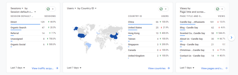 2023-08-15说说案例站上周的情况。 流量的总量基本没变，平均下来每天 7~8 个搜索流量进来，然后社交流量也开始进来了，只是还比较少。 出词一直在稳定上升，可喜的是曝光量终于上去了，且呈现上升趋势。 然后点击率、排名这些指标都下去了，说明再也不像之前那样，都是在一些低竞争的词的 SERP 中出现。 下一步继续更新内容，文章、产品、社媒，然后做优惠券折扣提交。 外链这块打算 9 月再做，现在没什么时间。-极客跨境