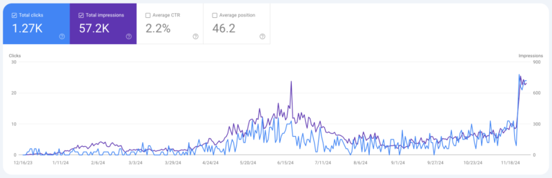 2024-12-01   SEO 真的是玄学，做好自己的事情后慢慢耐心等待吧。 如图是我年初做的一个站（垂直小品类），起初上了不少商品链接，收录后又不停地掉。 八月份又被算法惩罚，导致关键词一直掉，最低的时候只剩下 300 多个。 从那以后基本就没怎么管了（没做任何操作），然后平均每天大几个点击，一个询盘。 最近偶然打开这个网站的 GSC 数据，发现流量直接涨了很多，关键词的出词数据也回来了。 从原来的每天大几个点击，直接到现在每天近 30，询盘数据从原来的一个，到现在平均每天 2-3 个（前天高峰时达到了 7 个）。 所以我现在挺怕将「全部鸡蛋放在一个篮子里」，或者说我现在的策略就是多站点、多语种去做。 比如一次起一批站点，做好站内的 SEO 优化后，持续不断去更新内容。 也不知道后续哪片云彩有雨，但我知道的是，肯定有一片云彩有雨，这就够了。 那按照既定的 SOP 持续去做，剩下的交给时间。 过程中不断地练习，来精进自己的技能。 还是那句话，不要相信奇奇怪怪的技巧，重复，极致重复。-极客跨境