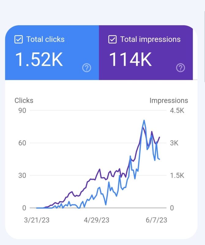 2023-06-12 今天重新梳理了 Amazon Category List 与 WordPress 建站这两份文件。 感觉网站搭建、NICHE 选择、变现方式，这几块的内容都已经讲的差不多了（主要还是靠执行，去犯错，并在犯错过程中优化细节），剩下的便是流量获取这块了。 其实入门海外流量，真的不难。 难的是如何把细节做好、如何去持续提升自己的运营能力、以及如何在看不到正反馈的时候坚持下去。 很高兴，有看到几位朋友在持续的付出行动，并一直在坚持。 附图是我年初搭建的一个电商站的数据，采用的全部都是低竞争关键词的玩法，且没有做一条外链。 说真的，做一个月一万访客的站点真的太简单了。 最后，附上一句我一直收藏的话吧。 当你放下当初的自视甚高，真的沉下心来，从平凡的小事着手，那么你已经走在做大事的路上，少一点想法，多一点实干。-极客跨境