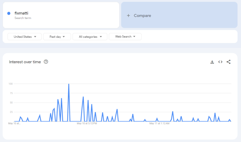 2023-05-10 之前在公众号分享过一个 TYPO 域名项目，那是在生财里学的，然后实操了一遍闭环，比较幸运出了一点结果。 现在这个项目我还在观察，因为 TYPO 域名比较考验商业判断与用户思维。实话说，我比较欠缺，所以后续有更多数据支撑后，我再分享下具体的保姆级别教程。 在讯飞做技术开发的时候就开始倒腾域名，那时候比较兴域名停放，后面市场一片红海后便开始切到细分领域了。 那今天就分享一个我一直在做的域名项目（不同的玩法），并贴一个案例。 这个项目是我长久玩下来的经验总结，也借鉴了不少别人的经验，如果你有似曾相识的感觉，不要怀疑，你是对的。 要是用一句话概括这个项目的话，便是：抢注那些还没有注册域名的新兴品牌。 哪里发现新兴品牌：各大电商平台、各大软件评测平台、各大信息聚合平台。 怎么发现新兴品牌有没有注册域名：手动查询一下就知道了。 如何判断值不值得注册：看自然搜索量与商业体量，免费工具有谷歌关键词规划师，付费工具有 SEMRUSH、Ahrefs。 怎么变现：最简单的方式，联系对方将域名出售，一般千把块左右，看你的谈判技巧了。 有没有高级玩法：有，后面继续拆解（我正在试验）。 案例：fixmatti 这个亚马逊卖家品牌的国际版域名在我手上。 卖家商品信息可以看图一，做女装的，规模还不错，每月应该有几百万的规模。 我买的时候，这个关键词的自然搜索量是 40，过了七个月，已经升到了 230，自然搜索趋势在不断向上，见图二。 下一步我会怎么做，继续守着，做时间的朋友，等到这个品牌影响力更大一点的时候，去截流。 这个项目怎么放大呢？ 先手动去熟悉下流程，后面用技术去放大，品牌用爬虫去抓取，验证域名是否注册用脚本自动查询。 大家先做，如果有反馈，我再将全部资料共享出来。 这个项目不难吧，去动手做，总会有收获。-极客跨境