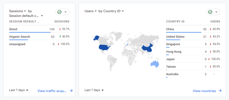 2023-07-06 两周没动案例站了，搜索流量一直有进来，前期的效果还不错。 今天继续用 ChatGPT 写了两篇草稿，准备这周统一上传上去。 然后刚刚也将网站添加到了 Bing 站长后台，不出意外的话，明天能在 Bing 上看到搜索结果了。 但是 Bing 的站长工具，使用起来要比谷歌的次不少。-极客跨境