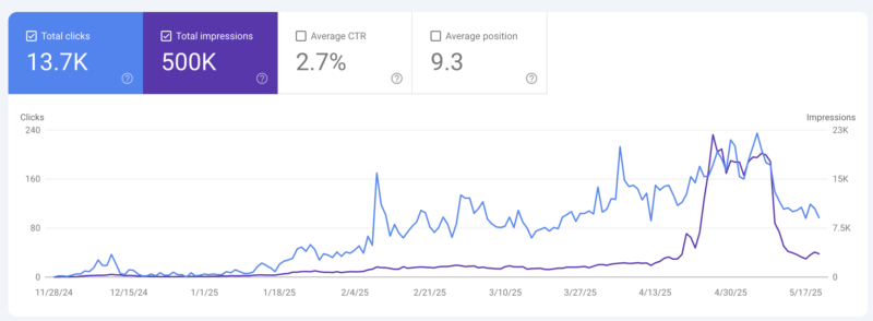2025-05-22 近期大部分网站都出现了大幅度流量下降，正好最近是谷歌算法 Google IO大会，更新了很多东西，特别是AI搜索，肯定有关系..... LLMO势在必行-极客跨境