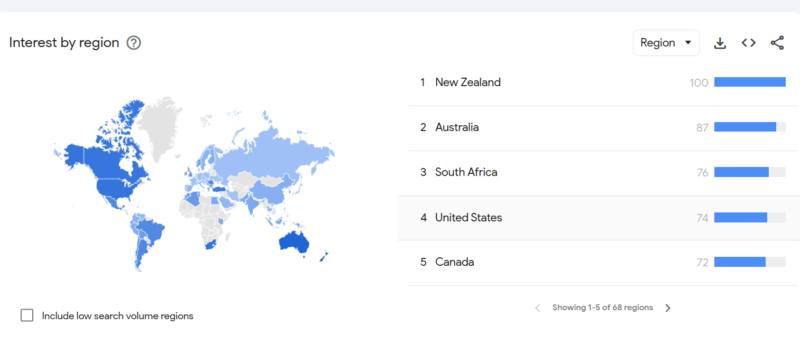 2025-06-13如何快速知道一个产品是否有市场？ 目前我是利用现有的一些工具来看数据 google：输入目标产品词语，查看结果页面。查看有没有全球龙头企业在做，也就是品牌化。（比如搜索手机，市场很大，但是已经被苹果，小米，华为等品牌话了，再去做不可能了。）如果出来的第一页内主要是亚马逊，阿里巴巴等平台，是个好消息，这样做b端业务就很好开展了，他们都是你的下游客户。 google trends：直接搜索产品词，时间线拉长，和自己比较了解的产品做对比，查看主要搜索区域在哪些地区？查看该产品的生命周期如何？和熟知产品比起搜索量如何? semrush：该产品词搜索量多不多？CPC高不高？长尾词多不多？ Alibaba：搜索量，竞争度，点击率如何？阿里同行做的如何？同行成交额如何？投入大概是多少？ 1688：查看该产品的主要产业链在哪里？问问看商家做不做外贸，有没有机会一起合作？ 想请教下大家有没有更好的辨别方法呢?-极客跨境