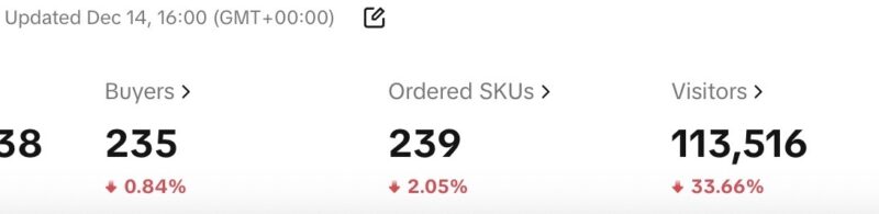 2024-12-18最近的美区tiktok流量 最近几天我们小店的流量掉的很厉害。估计是视频少了。从2-3万一天变成4000visitor一天。转化还是可以的，我们是家具店。 请教一下大神们可能是什么原因呢。达人视频确实发少了因为基本断货了也没法寄太多。 我们现在自己可以怎么解决流量端问题呢。-极客跨境