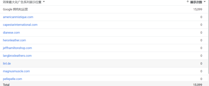 2022-10-19最近开了Pmax广告，预算100每天，第一天花费89，看了下产品点击只花费了0.17，想问下，有办法控制把预算多花到产品点击上吗， 怎么看其余的钱画到哪些地方了，查看了展示位置，显示的如图-极客跨境