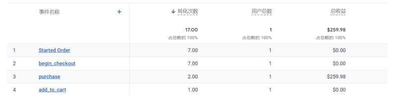 2024-01-03你好 1. 独立站出单，显示为“从 Google 的自然搜索结果访问了您的商店”，可以通过哪个渠道知道是通过哪个关键词进来的嘛？我查了GA4和独立站后台的分析报告没有找到 2. 另外这笔订单为1件产品金额129.9，但是GA4的后台显示为2次转化，金额为259.98，正好是两倍。这是什么原因导致的呀？加入购物车的次数也只有1-极客跨境