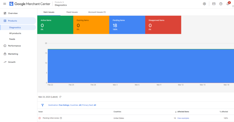 2023-03-23请问一下必须要至少有一个active items 才可以申请request review吗-极客跨境