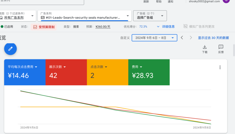 2024-09-08广告问题请教 各位大哥请教一下，我是做B2B的。我5号在Google ads 建议看到系统提示提高预算后，可以提高得分。系统把每天的预算从200提高到了550，我觉得太高了调回了原来的出价。 但是调回来之后，6号开始广告钱花不出去了，我判断一个原因是旺季来了，同行提高了出价，或者是系统这边操作了。现在我需要把出价调高看一下效果吗？-极客跨境