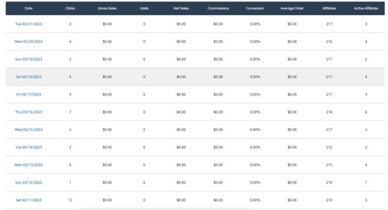 2023-03-22开通SAS联盟3个月了，招募了200+联盟客（主要是coupon code站），日常流量也很低，0出单。commission比率已经提到行业最高了（20%）。网站每周也有1-2单自然出单，所以独立站的本身也具有一定转化率的潜质。好迷，请问下问题到底出来哪里，如何优化，怎样才能实现联盟营销订单0的突破...-极客跨境