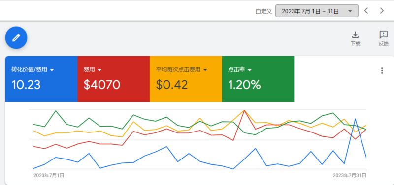 2023-10-23最近账户转化一直走低不见有好转，不知道如何入手进行调整了，求救图sir帮助分析下； 背景： 电动滑板车品类，亚马逊做了一段时间，品牌词月搜索量在1.6W左右。独立站产品SKU有10个，热销款3个，和亚马逊、沃尔玛产品一样热销款也一样，售价低20-30美金。 7月份时跑的pmax-7，整体表现很好。一个素材资源组落地页在主页，一个素材资源组做Prime Day活动 落地系列页。 8月时新建了个品牌词广告，pmax-7roi砍半 9月到现在整体广告效果越来越差，期间关关开开了很多系列。目前时将店铺的热销品单独拉出来跑的Pmax+一个品牌词搜索。 问题： 1. 品牌词搜索效果逐渐变差的情况下，怎么能抢救一下？将品牌词关掉还是新开个品牌词广告换下出价策略？ 2.在产品SKU比较少且需要和亚马逊、沃尔玛竞争的情况下，该采用怎么样的策略打法能够稳定下销量呢？-极客跨境