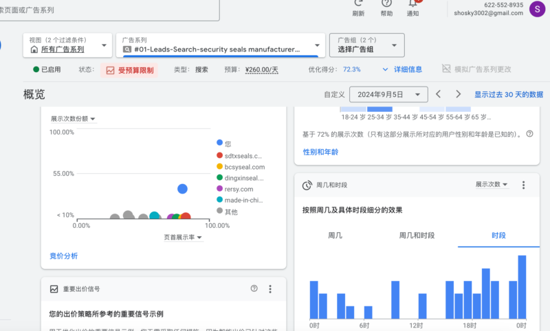 2024-09-08广告问题请教 各位大哥请教一下，我是做B2B的。我5号在Google ads 建议看到系统提示提高预算后，可以提高得分。系统把每天的预算从200提高到了550，我觉得太高了调回了原来的出价。 但是调回来之后，6号开始广告钱花不出去了，我判断一个原因是旺季来了，同行提高了出价，或者是系统这边操作了。现在我需要把出价调高看一下效果吗？-极客跨境