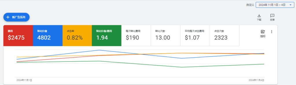 2024-11-07 你好！之前我们有三款产品定价分别为349.99,349.99 还有549.99. 这个和亚马逊价格差不多，但是后面上面觉得价格低把价格提升到499.99,599.99和699.99. 但是出乎意料的是出单情况还不错，但是上面又把第三个产品给提价到799.99.结果马上广告几乎就没有任何转化了，转化效果下降了80%还要多。但是广告花费还是和之前一样，这种情况图帕先生有没有什么应对方法呢？-Google论坛-极客跨境