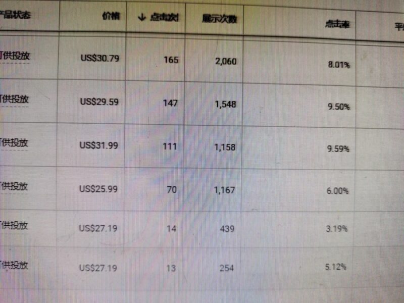 2022-08-21有个问题请教图帕先生：图sir,你好！不好意思耽误你几分钟：我新开标准购物广告，包含网站所有产品，目的是用谷歌筛选一波产品，但是在一个产品分类的产品组遇到了一个很奇怪的现象：花费和点击率都很高，花钱也很快，就是没有一个订单，查看搜索词来源也都是跟产品相关，大多数流量和点击都集中在一两个产品，请问这种情况最有可能在哪里出问题？如何修正这个问题？谢谢！-极客跨境