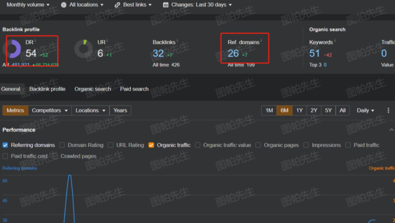 2024-12-15 我仅用7条外链把网站DR从2干到54-极客跨境