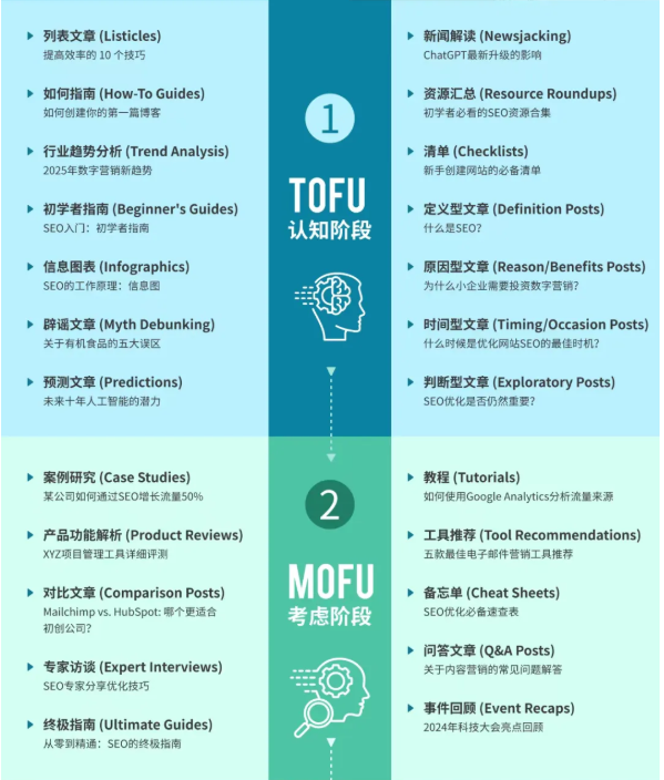 2025-06-29 根据营销漏斗规划内容清单-独立站论坛-极客跨境
