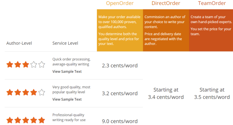 2022-10-09三大写手平台使用指南及对比(upwork, iwriter, textbroker指南)-极客跨境