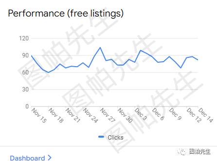 2022-12-19如何查看谷歌购物广告免费版位的转化数据-Google论坛-极客跨境