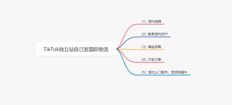 2022-05-24 【TikTok引流独立站自发国际物流】-极客跨境
