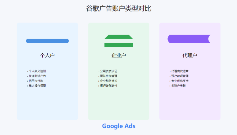 2025-05-23 谷歌广告入门：账户选择-极客跨境