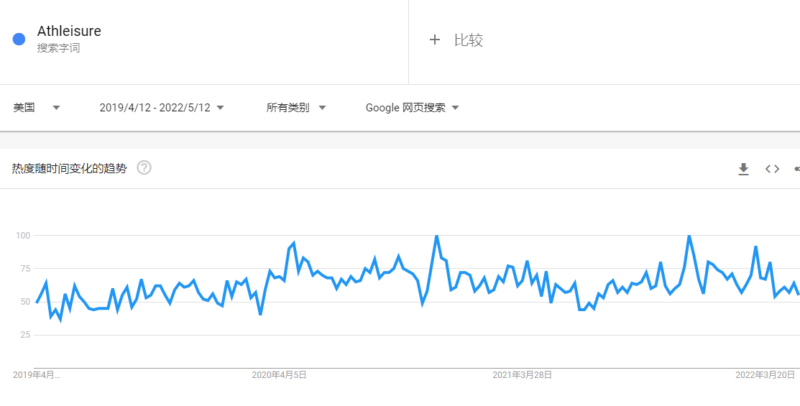 2022-05-14 有哪些产品的搜索趋势在上涨？选品推荐-极客跨境